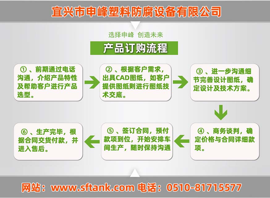 申峰钢衬塑设备产品订购流程